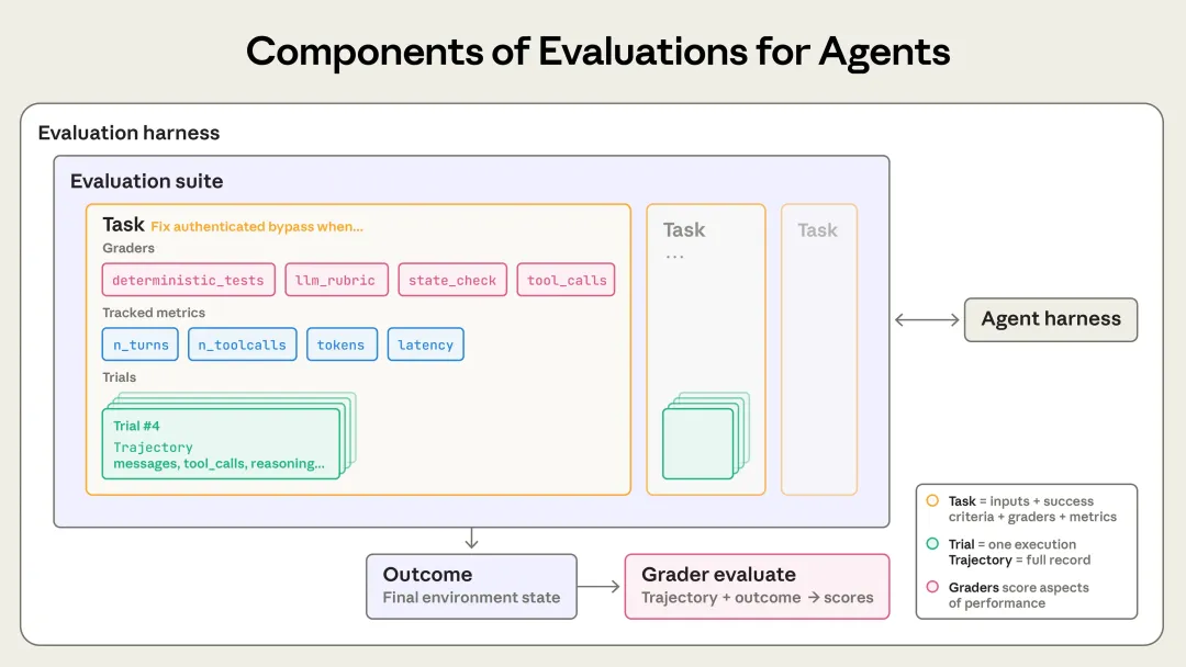 Agent 评测的组成部分:task、trial、grader、transcript、outcome、evaluation harness、agent harness 和 evaluation suite