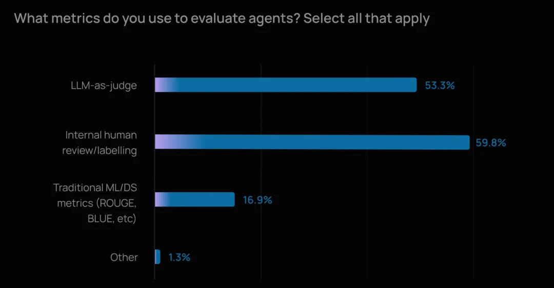 调查:常用评测指标,Internal human review/labelling 59.8%,LLM-as-judge 53.3%,Traditional ML/DS metrics 16.9%