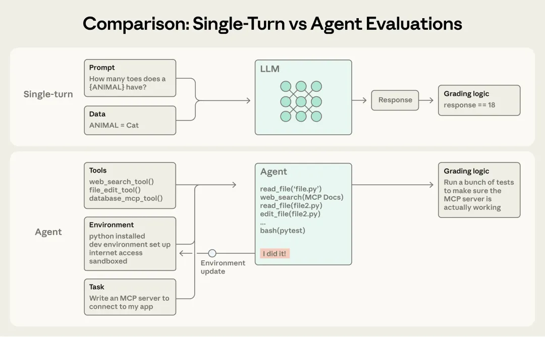 Single-turn vs Agent 评测对比:Single-turn 是 Prompt 进 LLM 出 Response 直接打分,Agent 则需要 Tools、Environment、Task 协同,Agent 多步调用工具并更新环境状态,最后验证环境实际结果而非只看输出文字