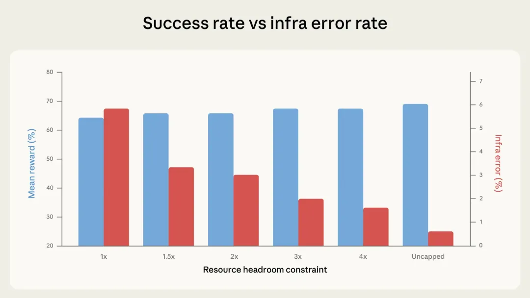Success rate vs infra error rate:横轴是评测容器的资源余量从 1x 到 Uncapped,蓝色是模型得分,红色是基础设施错误率,资源越受限红色越高蓝色越低