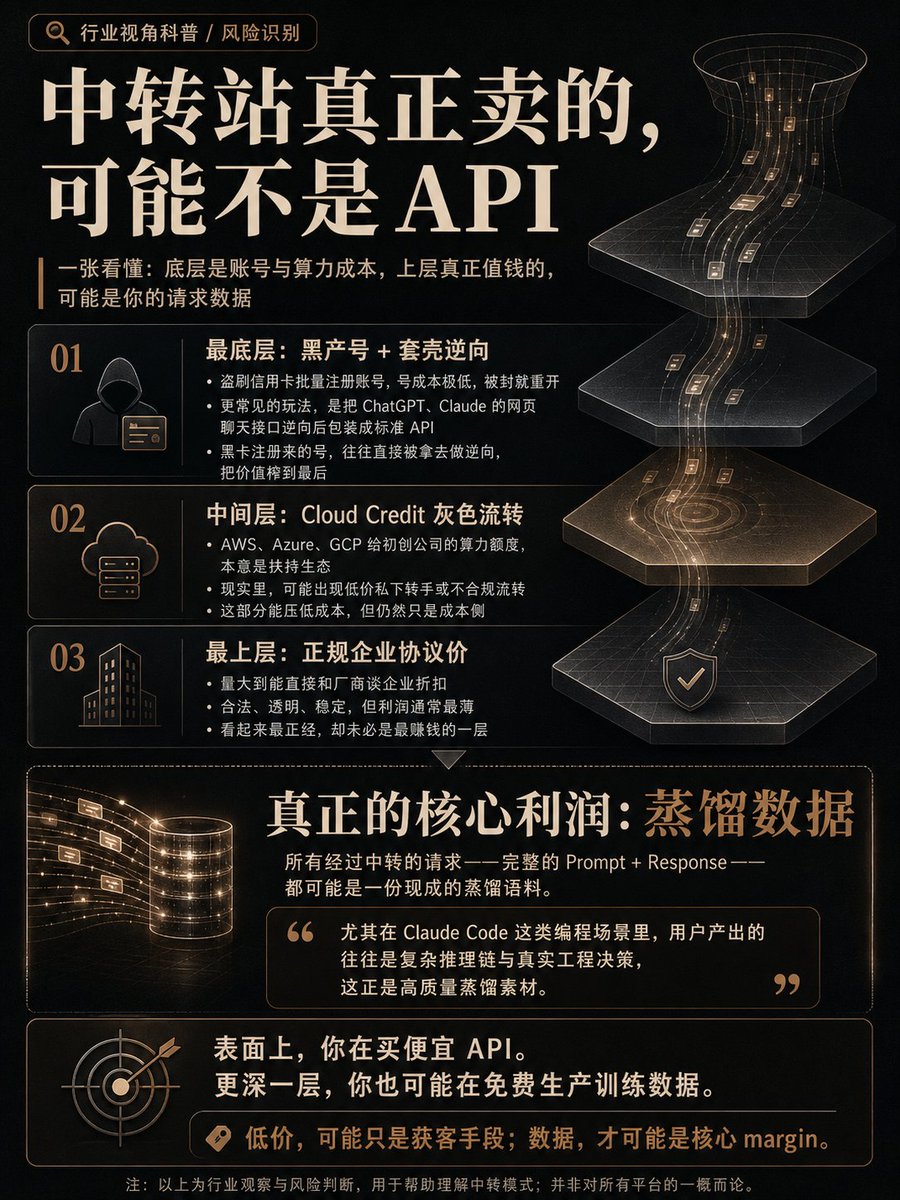 请根据用户最后输入的任何推荐对象,生成一张高质感推荐卡片或海报。对象可以是 App、软件、网站、GitHub 项目、一本书、一篇文章、一句话、一段文案、一道人物观点、一套菜、一份食谱、一个品牌、一个工具、一个方法,或任何值得介绍给别人的东西。 你要做的不是把用户给的信息简单排版,而是先理解它为什么值得被看见。若它属于现实存在的对象,请主动联网调查它的背景、来源、真实特点、核心价值、口碑、适用人群与边界;若它是用户提供的原创内容、观点或文案,请进行理解、提炼、重组与升华,让它变得更有营养、更有判断力、更适合被传播。 整体以苹果式克制、顶级海报设计判断力、高桥流凝练表达完成。不要罗列资料,不要写成说明书,不要堆满小字。重点是把复杂信息转化为一个清晰、有力、耐看的推荐理由,让普通人在手机上 3 秒内看懂:这是什么,为什么值得关注,适合谁,它真正打动人的地方在哪里。 画面必须优先保证手机端可读性。信息要少而准,文字要大而清楚,层级要干净,留白要有呼吸感。最终内容应自然收束为一个强主标题、一句点明价值的副标题、少量核心看点,以及若隐若现的证据、场景、评价或情绪余韵。不要把结构写死,也不要套模板。版式、图形、颜色、节奏、文字出现方式,都应从推荐对象本身的气质中自然生长。 如果对象有图标、封面、截图、菜品形态、项目视觉、品牌色或文本气质,请提取它的视觉 DNA 并延展成统一画面。若用户提供推荐语或评价,请吸收其中真实的判断与语气,不要生硬引用,而要让它成为画面里可信、温暖、有分量的一部分。 最终生成的卡片应高级、清晰、抓人、可信,有一种被认真筛选、认真理解、认真推荐过的感觉。它不是信息搬运,而是一次有审美、有判断、有升华的内容再创作。 本次任务 帮我将如下信息,整理成30秒可以让人在手机上,快速扫读,理解的信息图卡片: 文本内容: ``` 作为一个行业内的人,做个科普吧 hhh 从底层往上捋一遍: 最黑的一层,靠的是盗刷信用卡。有人手里攥着大批黑卡号,利用 OpenAI、Anthropic 等平台在支付验证环节的漏洞,批量注册账号。这种号成本几乎为零,被封了就再开一批。 拿到账号之后怎么变现?两条路——直接出 API Key 是最简单的,但更常见的玩法是「套壳逆向」:把 ChatGPT、Claude 的网页聊天接口逆向破解,改头换面包装成标准 API 对外出售。你调