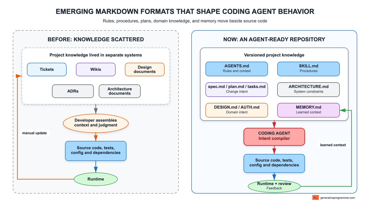 Diagram contrasting scattered project knowledge in tickets, wikis, design documents, ADRs, and architecture with an agent-ready repository containing AGENTS.md, SKILL.md, specifications, plans, ARCHITECTURE.md, and MEMORY.md; a coding agent compiles that versioned knowledge into source code, tests, configuration, and dependencies.