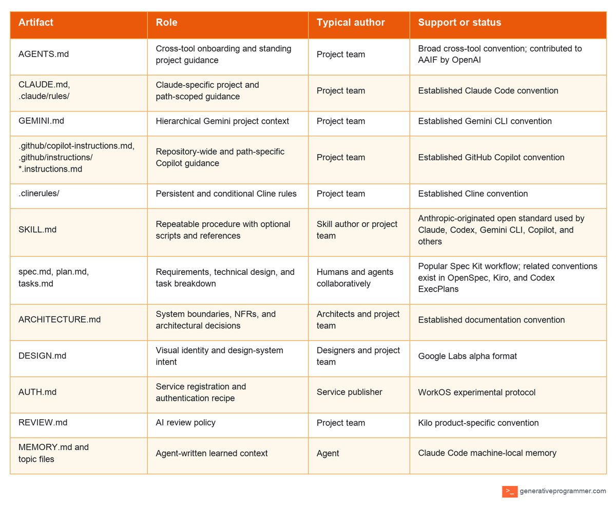 Comparison table of agent-facing Markdown artifacts, their roles, typical authors, and support or maturity status, including AGENTS.md, vendor rule files, SKILL.md, planning files, architecture and domain files, and MEMORY.md.