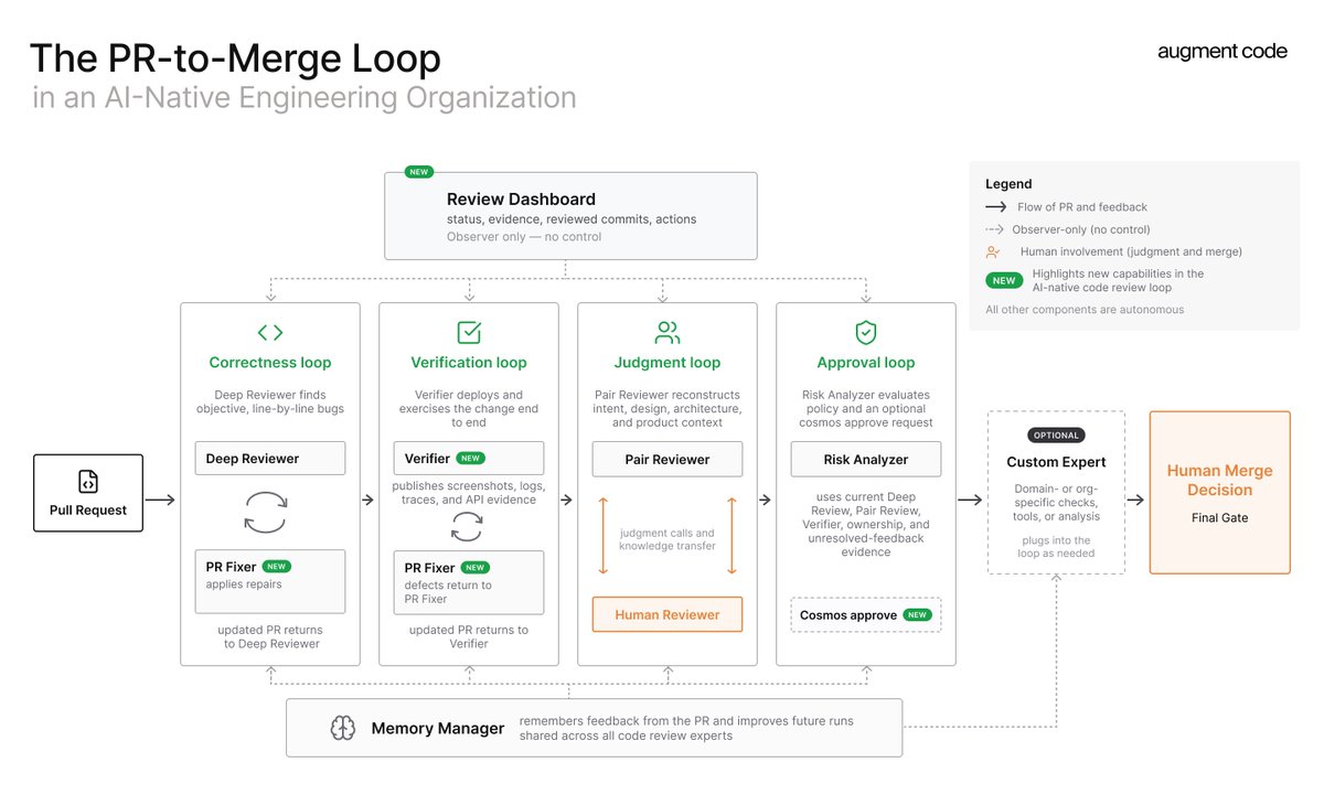 An AI-native code review loop: agents find and fix bugs, verify changes, and evaluate policy; humans resolve judgment calls and make the final merge decision.